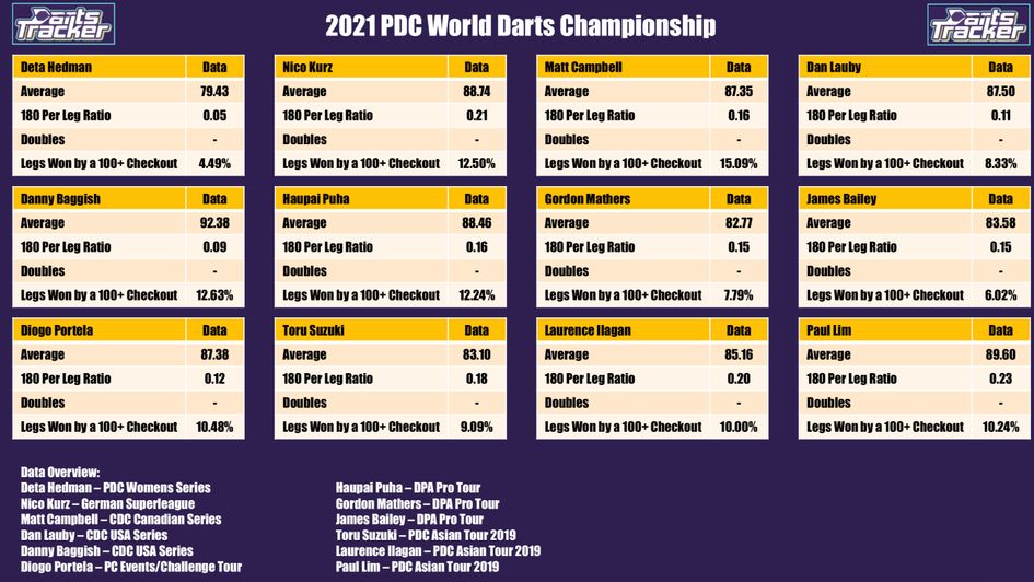 Carl Fletcher's statistical seasonal data for the remaining International qualifiers