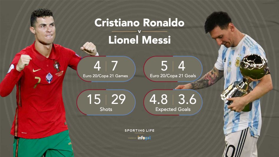 Cristiano Ronaldo and Lionel Messi at this year's international tournaments