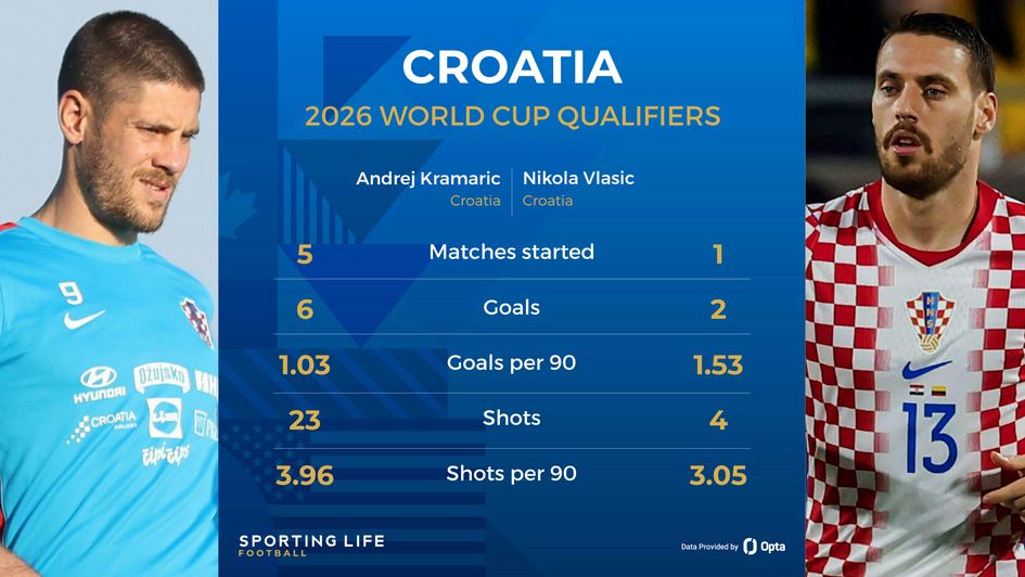 croatia stats - Andrej kramaric and nikola vlasic