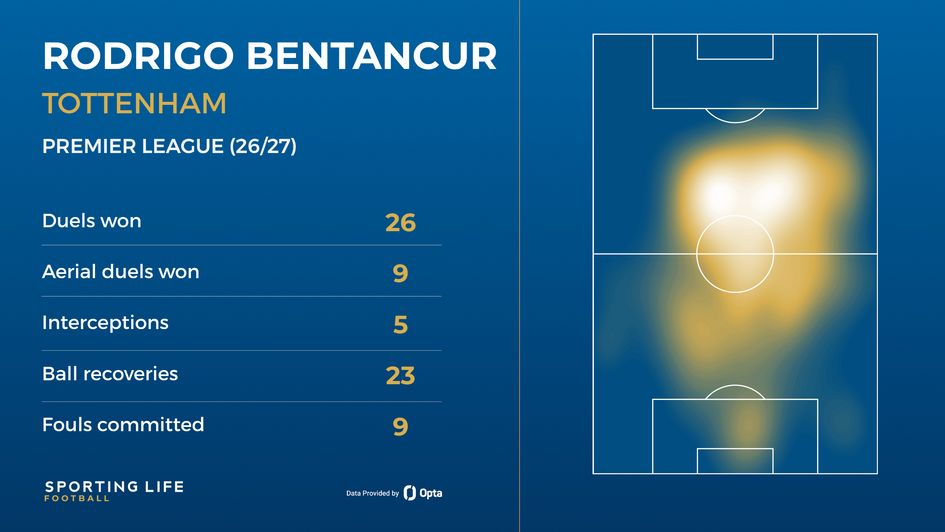 Rodrigo Bentancur's defensive stats