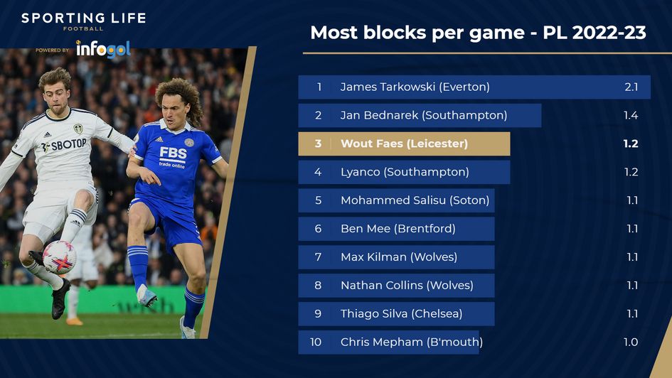Faes most blocks per game