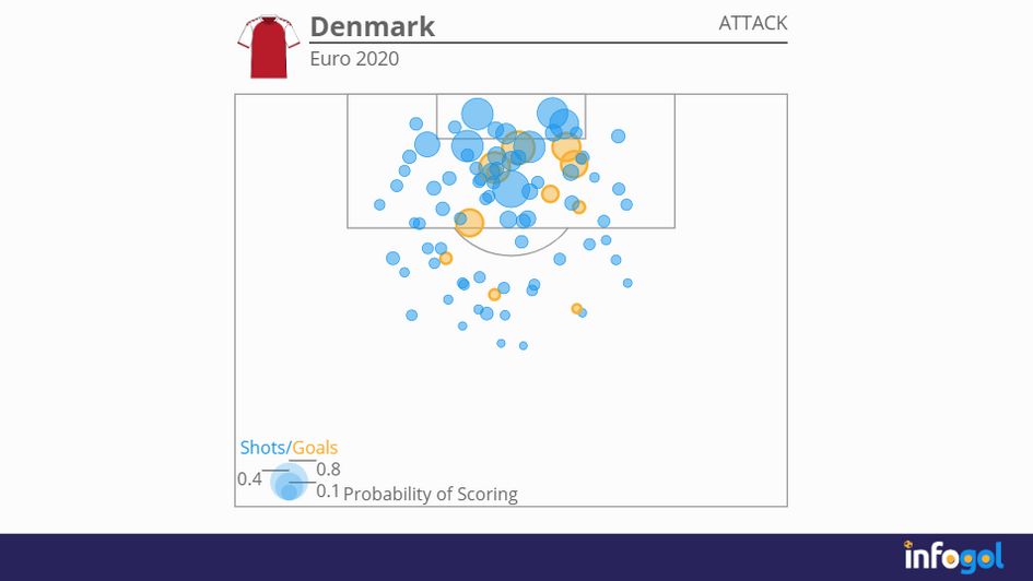 Denmark's attacking shot map in Euro 2020