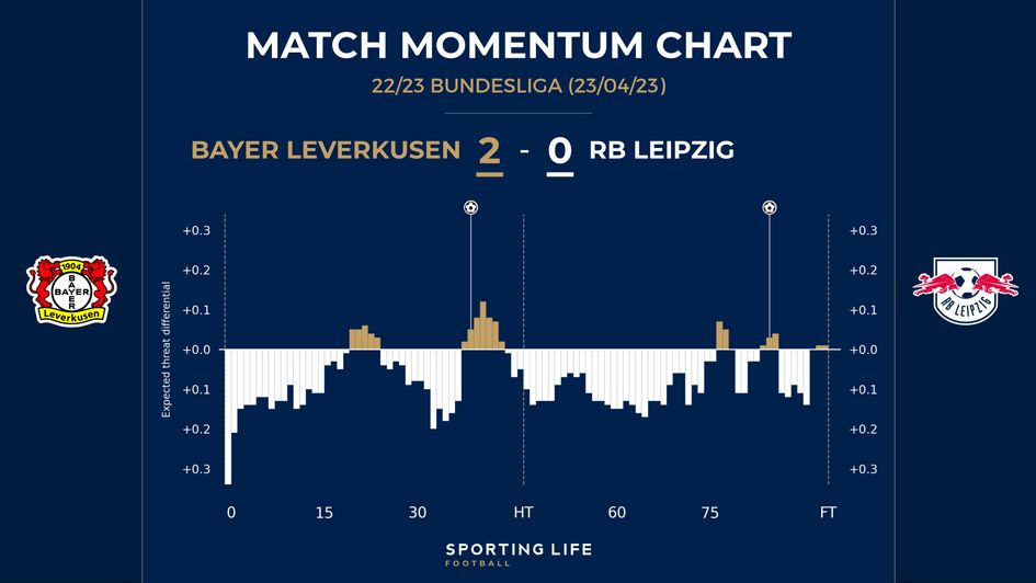 Bayer Leverkusen 2-0 Leipzig - match momentum chart