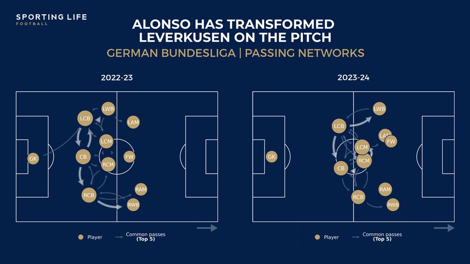 Leverkusen passing networks
