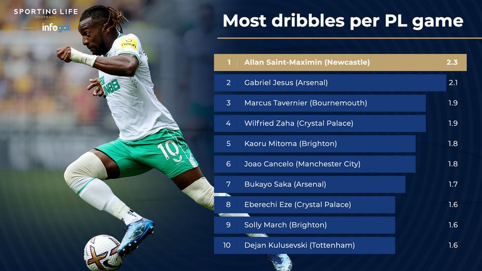 Most dribbles per PL game