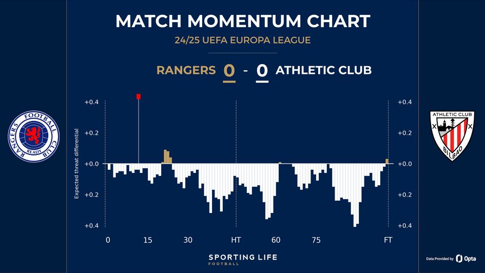 Rangers 0-0 Athletic Club