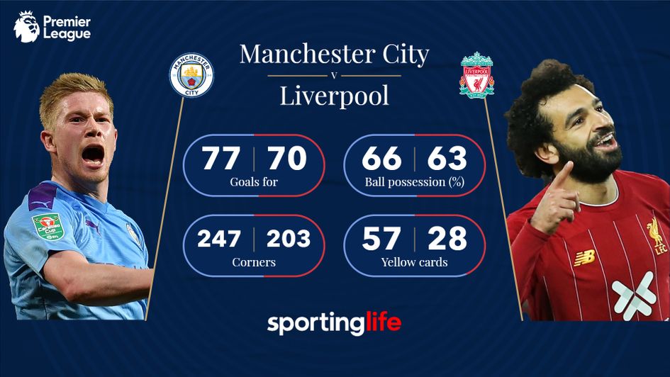 Man City v Liverpool betting stats ahead of Premier League game at the Etihad