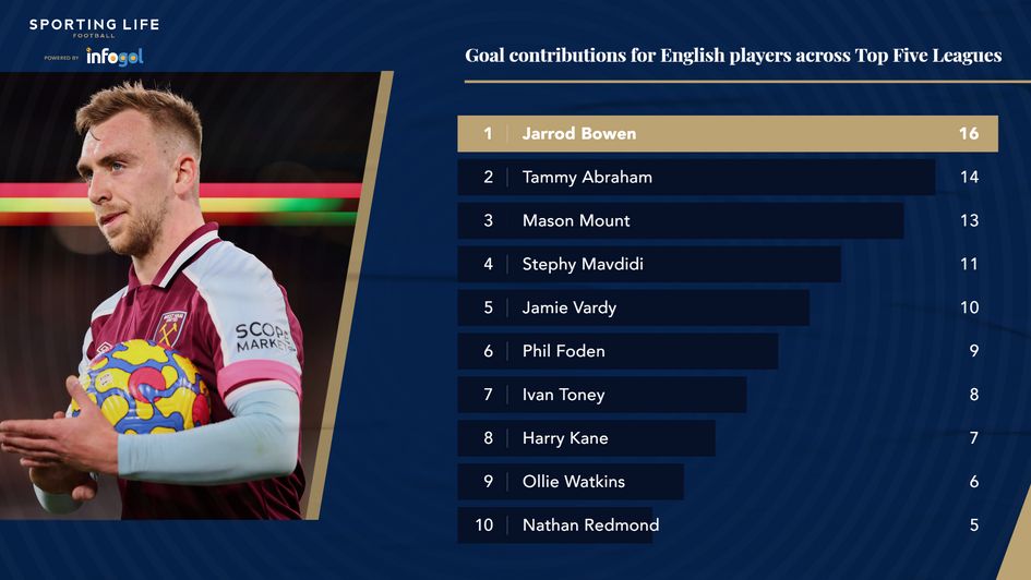 Goal contributions for English players across Top Five Leagues