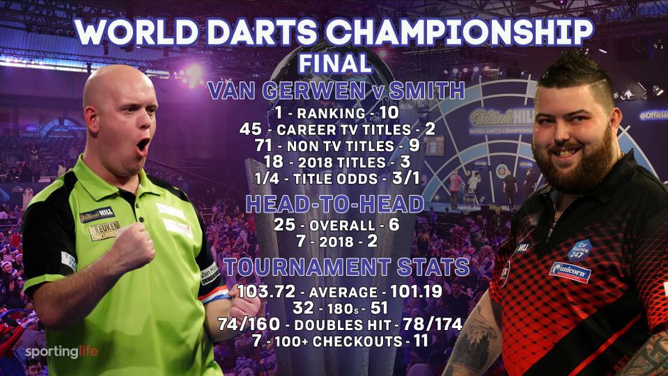 Michael van Gerwen is favourite to defeat Michael Smith in the World Darts Championship final