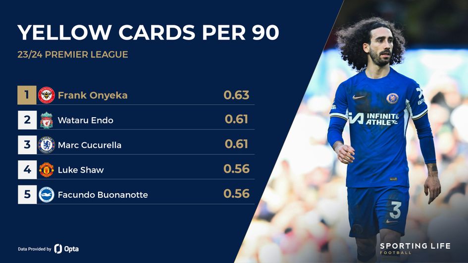 cucurella cards
