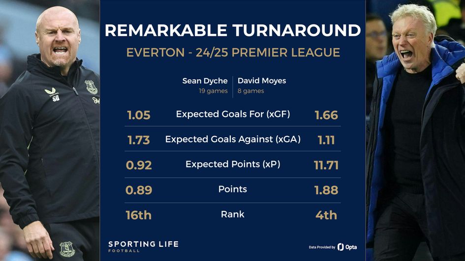 everton turnaround