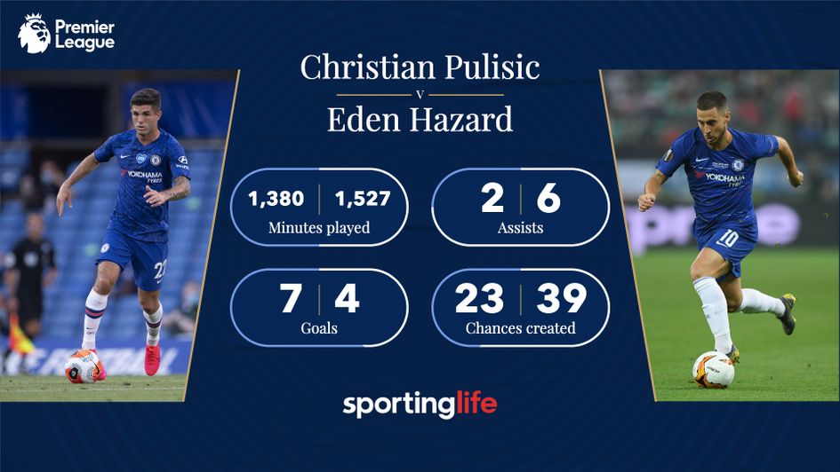Comparing Christian Pulisic's first 20 Premier League games with Eden Hazard