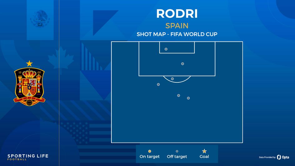 Rodri shot map