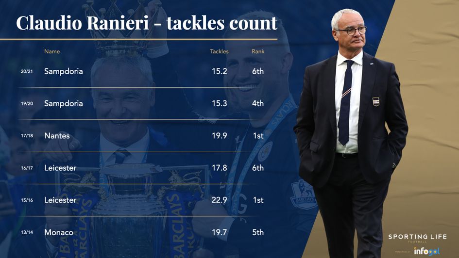 Claudio Ranieri - tackles count