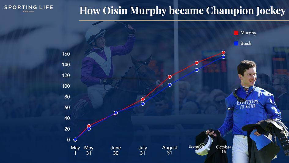 How Oisin Murphy became champion jockey