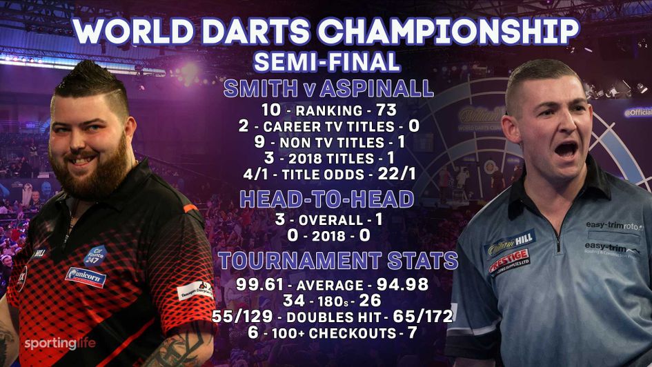 Michael Smith takes on Nathan Aspinall in the World Championship semi-finals