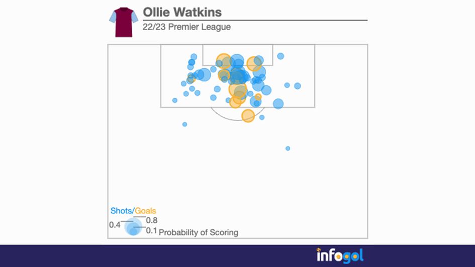Ollie Watkins' Premier League shot map