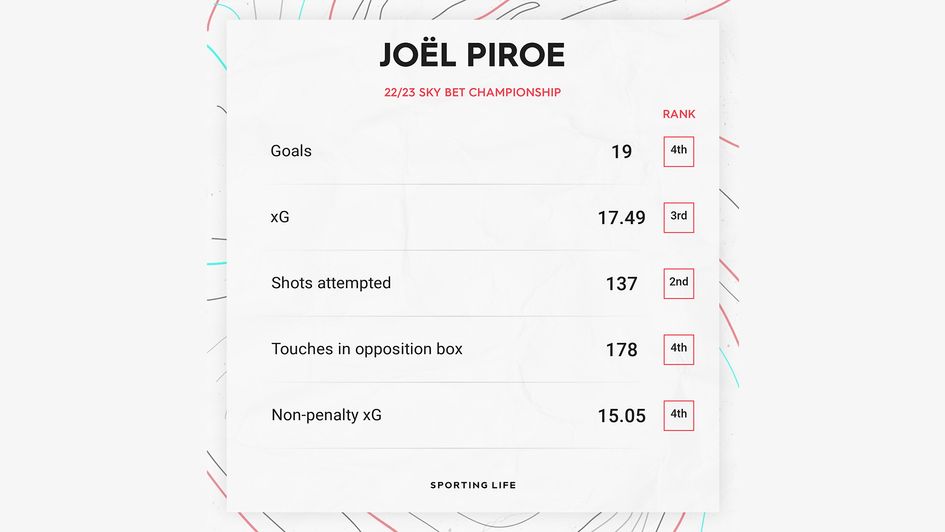 Joel Piroe's 22/23 Sky Bet Championship stats