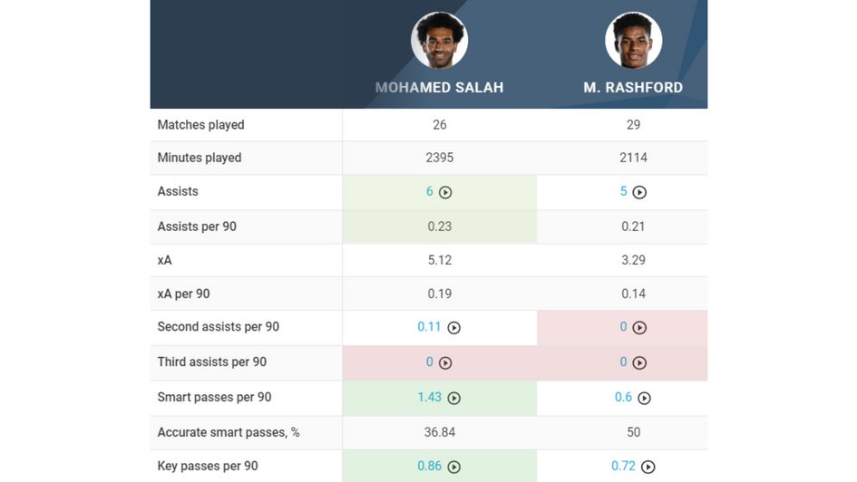 Rashford v Salah Key passing comparison 2