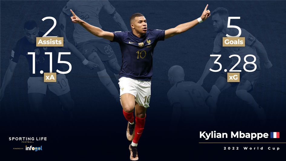 Kylian Mbappe World Cup stats