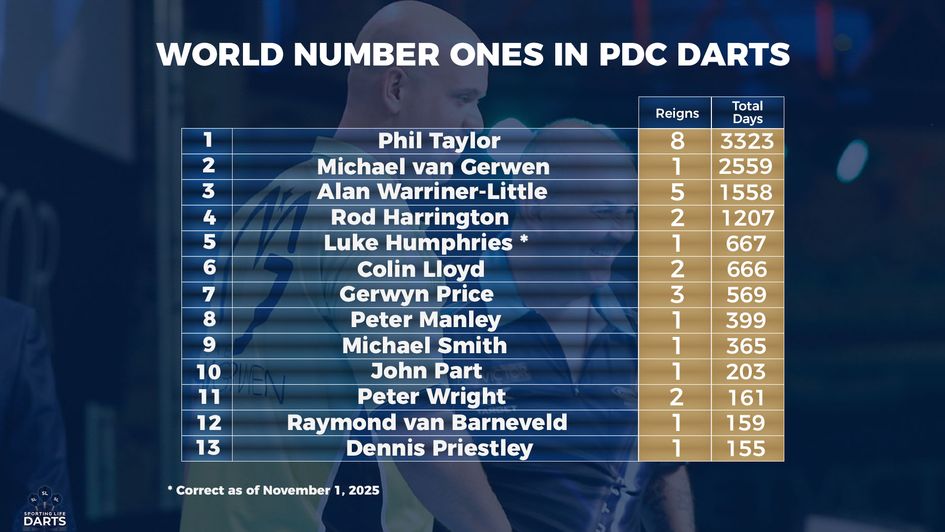 Who holds the record for most time spent at world number one?
