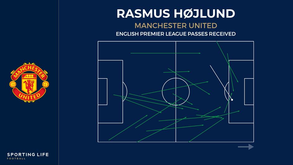 Hojlund passes received