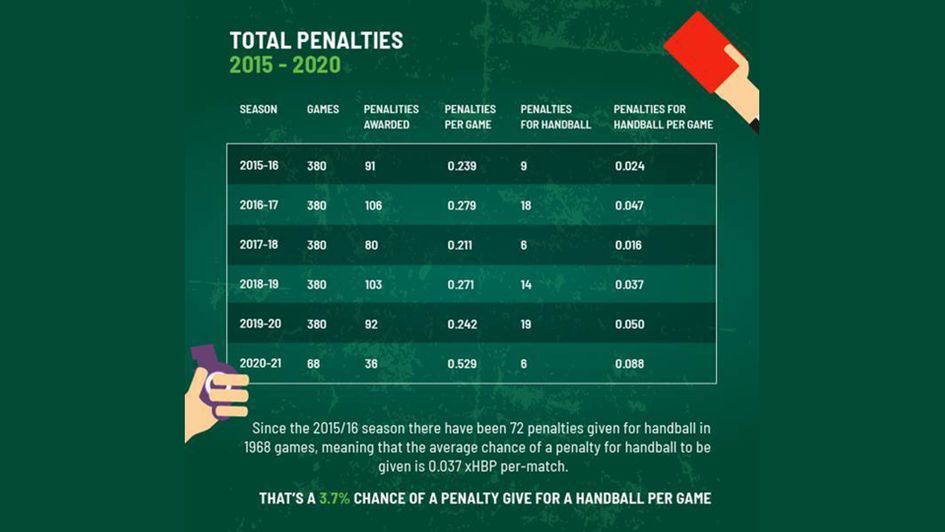 Total penalties in the Premier League