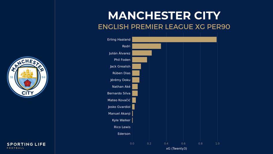 Man City xG per90