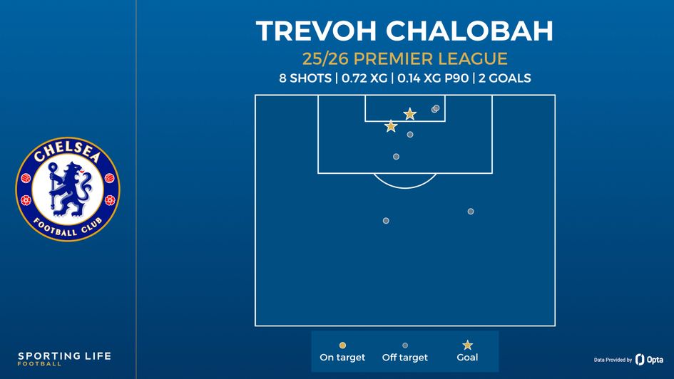 chalobah shot map
