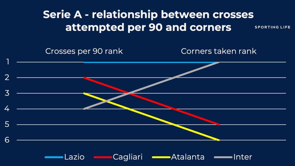 Serie A cross and corners