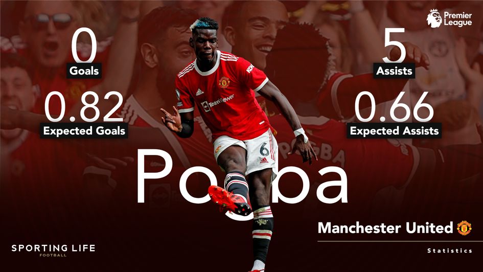 Pogba seasonal stats