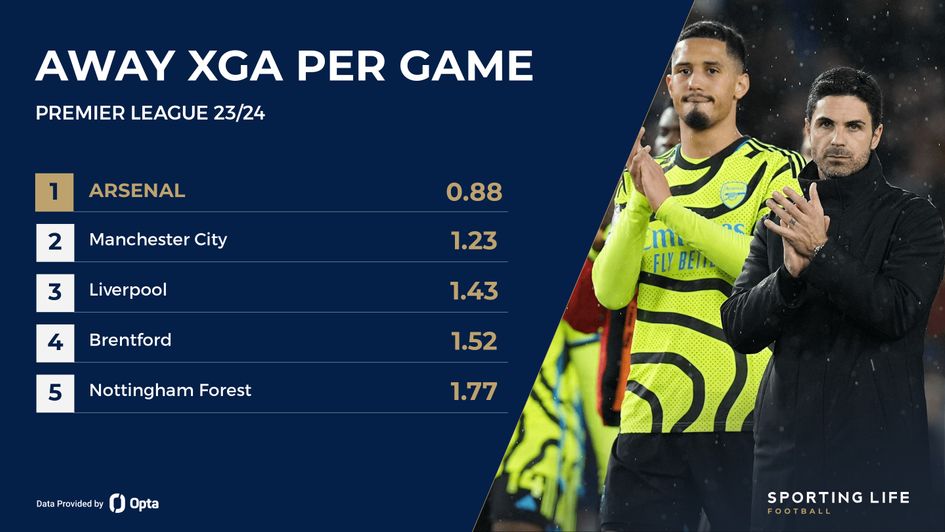 Arsenal xGA per game away