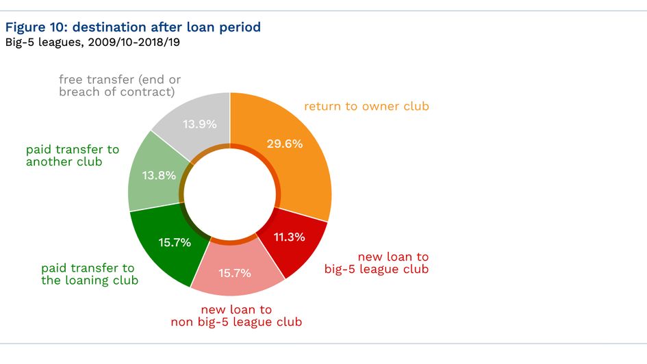 Research into the immediate future of players after loan moves (source: CIES Football Observatory)