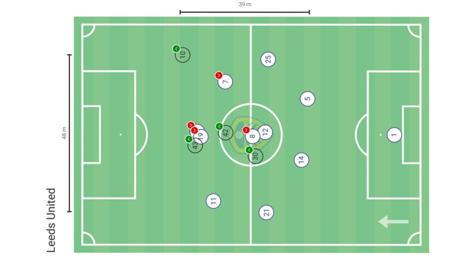 Leeds' compact average positions