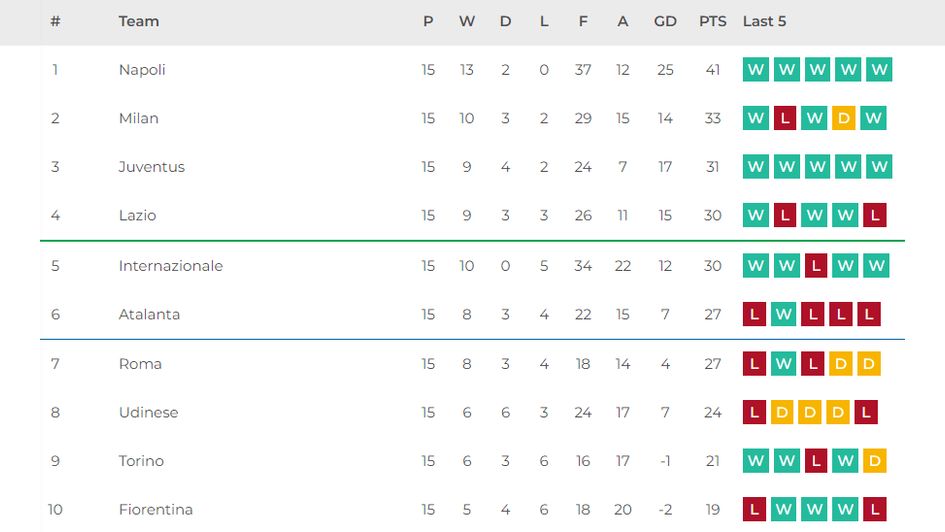 Serie A league table 2022/23: Updated standings, classifica as Milan,  Inter, Napoli, Juventus and Roma battle for Italy's scudetto