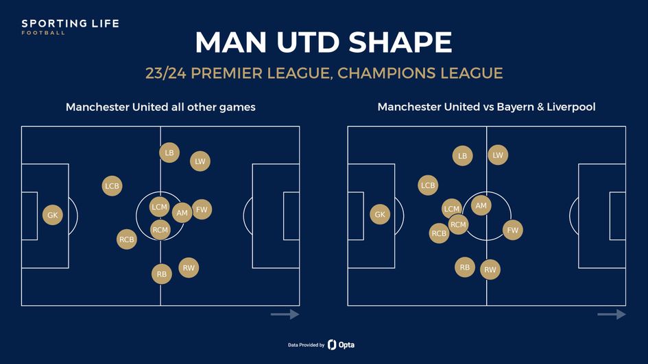 Man Utd shape