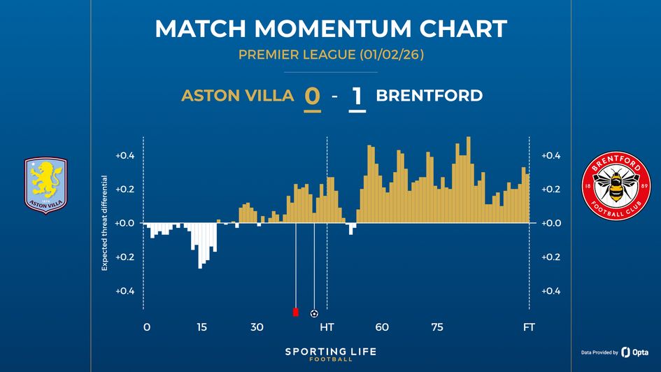 Aston Villa 0-1 Brentford