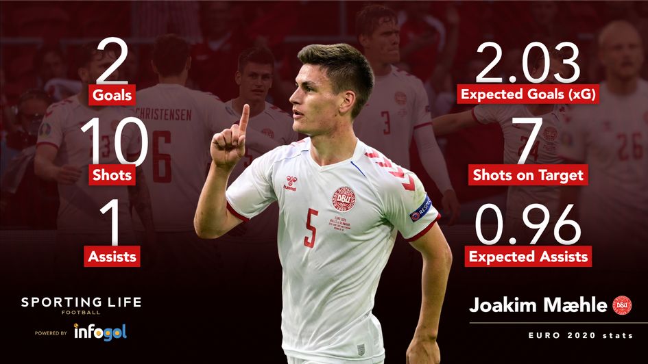 Joakim Maehle Euro 2020 stats