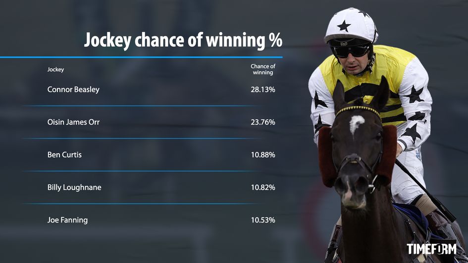 Jockey chance of winning