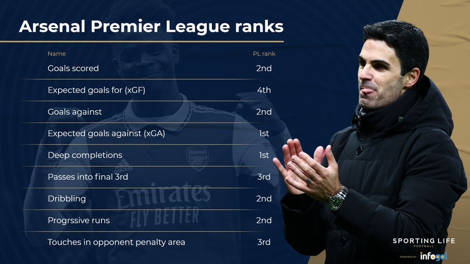 Arsenal PL ranks