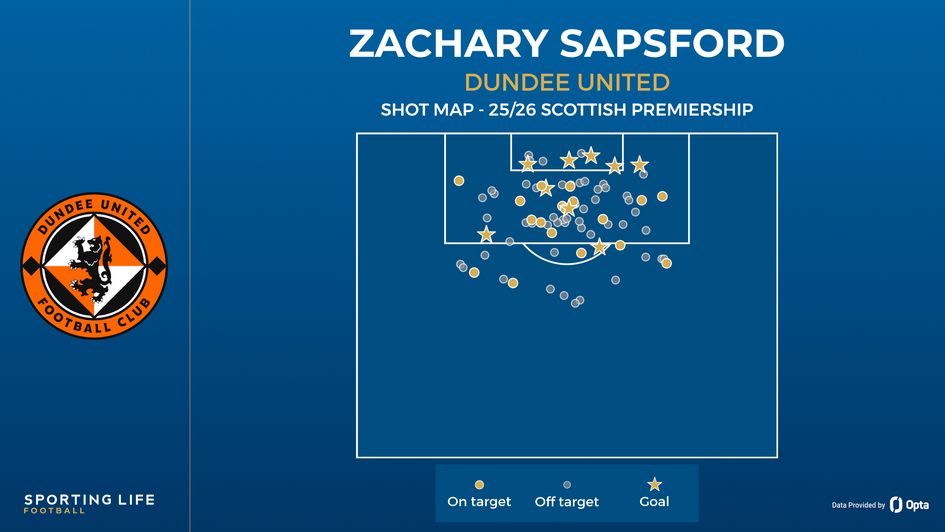 Zac Sapsford shot map