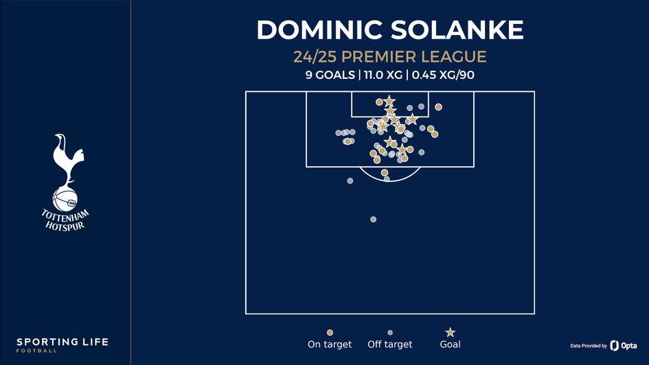 solanke shot map