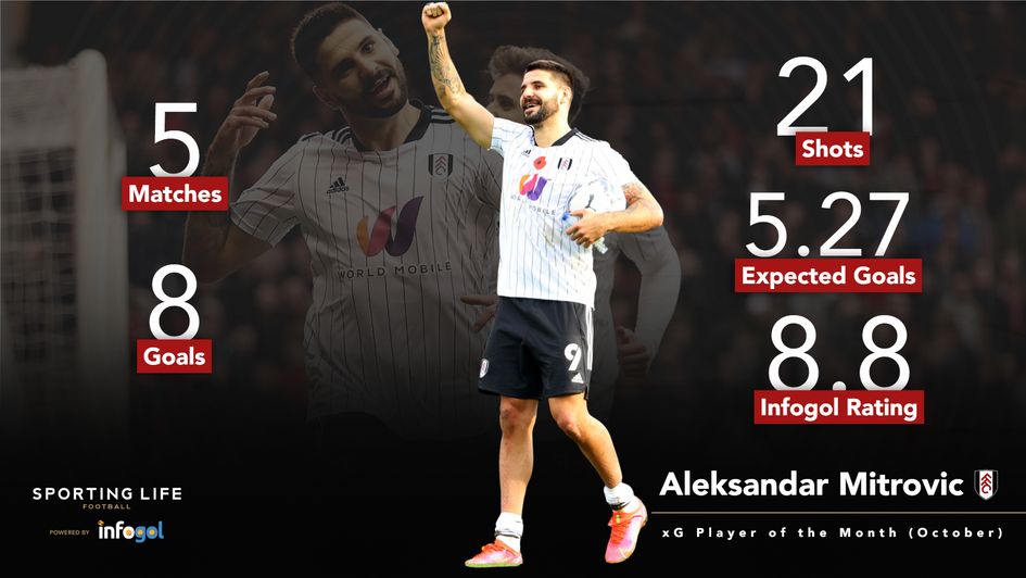 mitrovic player of the month october