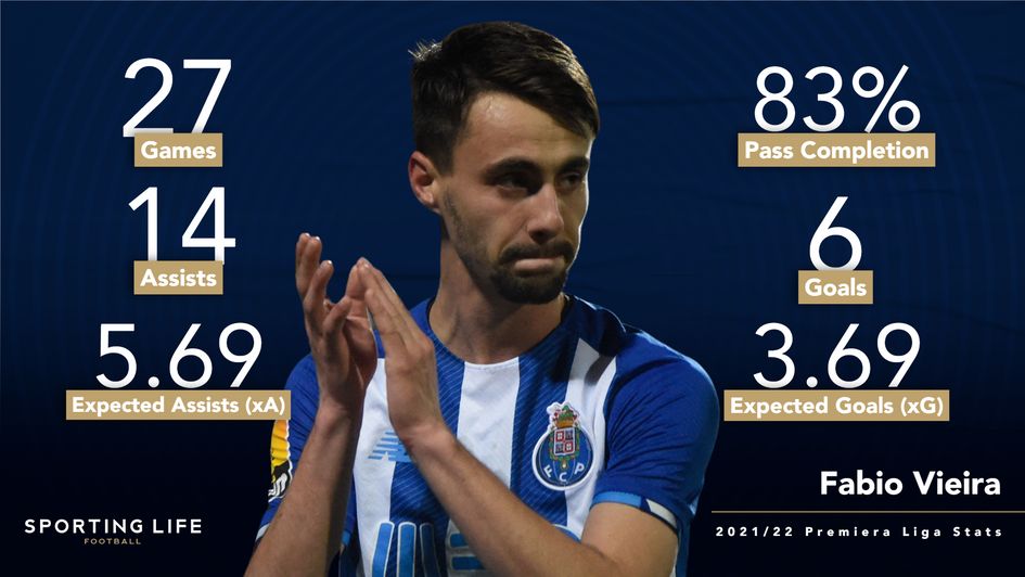 Fabio Vieira stats
