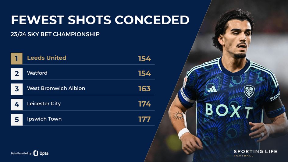 Fewest shots conceded - Sky Bet Championship