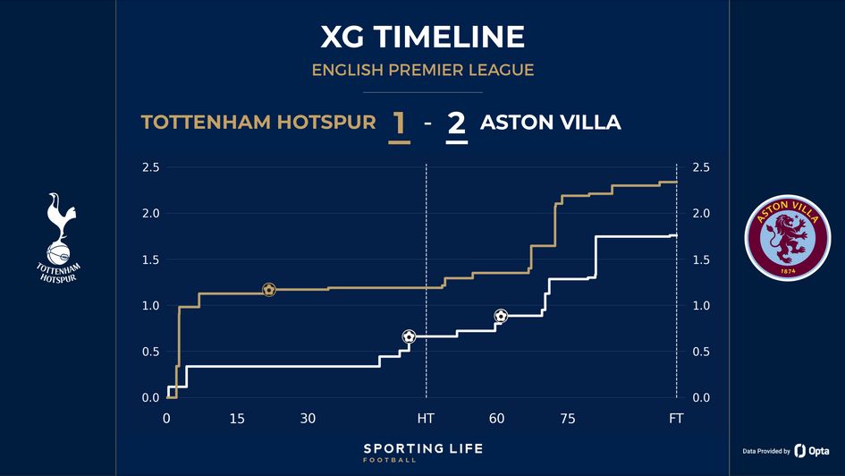 xG timeline of Tottenham vs Aston Villa
