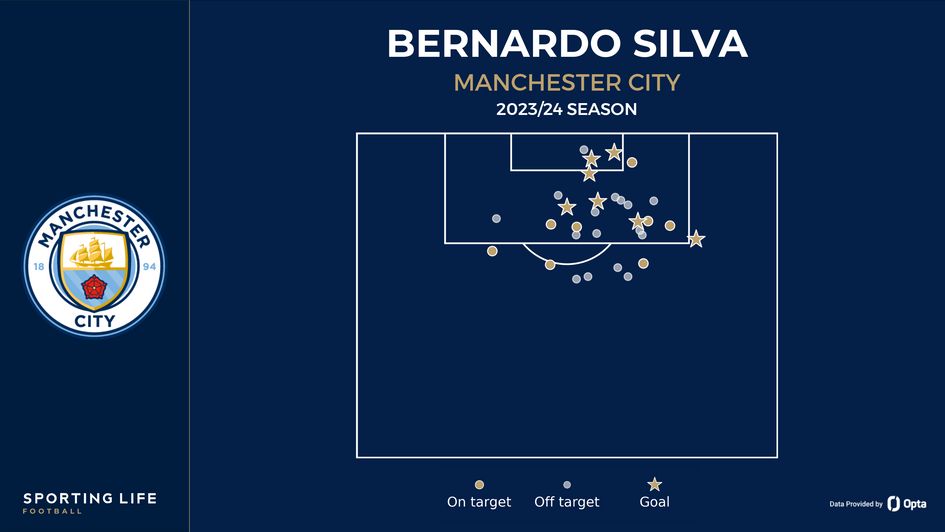 Bernardo Silva shot map