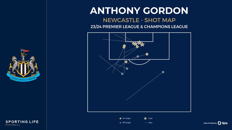 Anthony Gordon's shot map