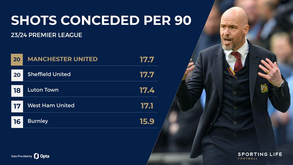 shots conceded per 90 man u