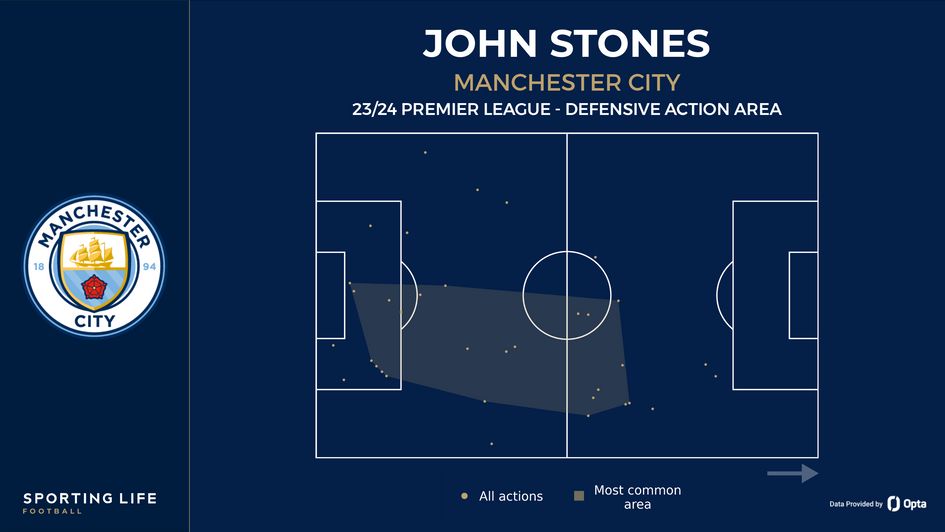 John Stones' defensive action area